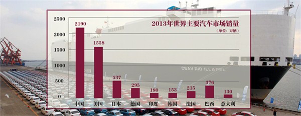 2013年主要汽车市场销量